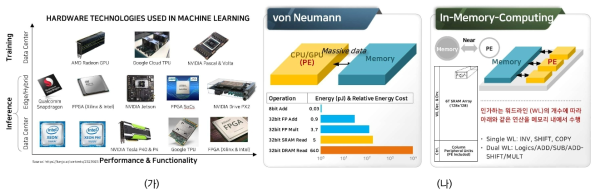 (가) 인공지능을 위한 다양한 하드웨어 플랫폼, (나) 폰 노이만 구조의 한계 및 인-메모리-컴퓨팅 구조
