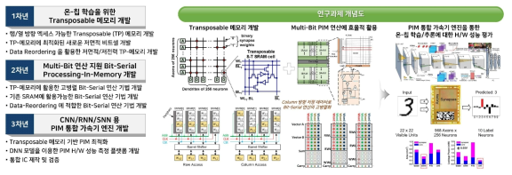 연차별 연구 내용 및 과제의 개념도