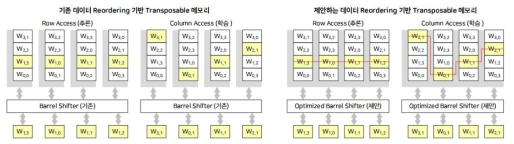 데이터 Reordering 기반 Transposable 메모리