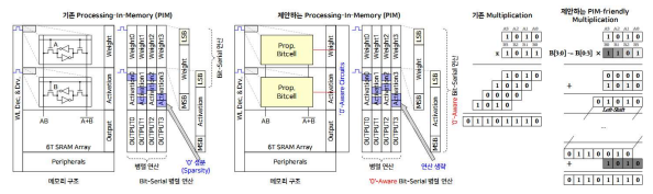 Multi-Bit 연산을 지원하는 Bit-Serial PIM 개발 연구 내용