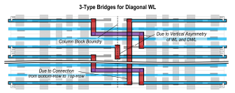 대각 WL 연결을 위한 3가지 타입의 Metal Bridge