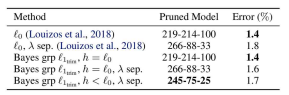 MNIST 데이터셋 LeNet-300-100으로 학습한 결과