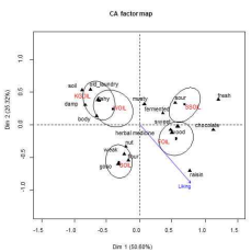 Correspondence analysis plot for odor characteristics, and their corresponding insect oil sample loadings