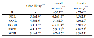 . Mean liking, overall intensity, and off-odor intensity ratings of the insect oil