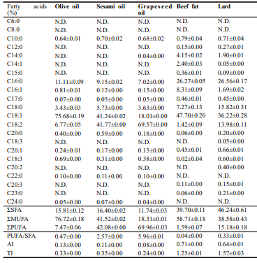 Fatty acid contents in five species of edible oils