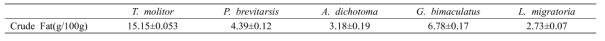 Cude fat contents in five spices of edible insects