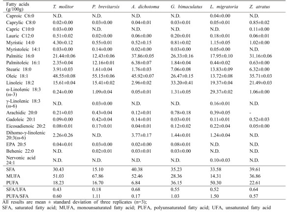 Fatty acid contents in five spices of edible insects