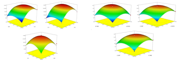 Response surface model for optimal condition of SPME-Arrow fo volatile analysis of edible insects Figure 2. Response surface model for extraction yield of G. bimaculatus oil using UAE method