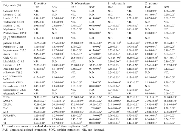 Fatty acid contents in oils extracted from edible insects