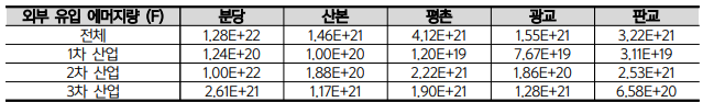 1, 2, 3차 산업별 외부 유입 에머지량