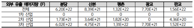 1, 2, 3차 산업별 외부 유출 에머지량