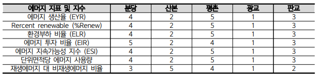 신도시 에머지 산정 순위