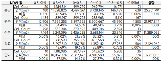 5개 신도시 정규화식생지수 분포