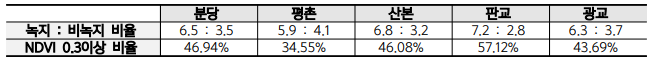 5개 신도시 녹지 대 비녹지 비율