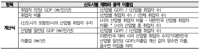 지역 내 재화와 용역 이출입에 대한 에머지 산정식