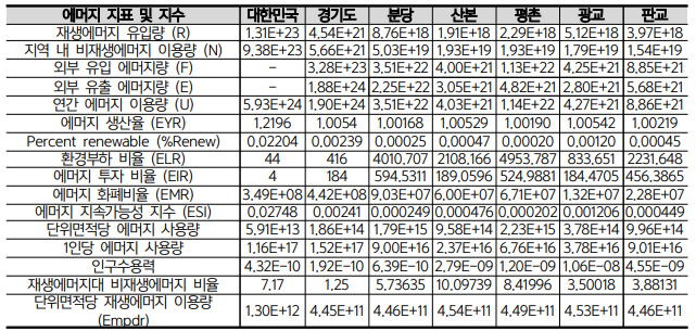 신도시별 에머지 산정 총괄