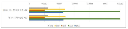 신도시 별 에머지 값 비교