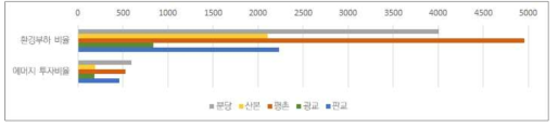 신도시 별 에머지 값 비교