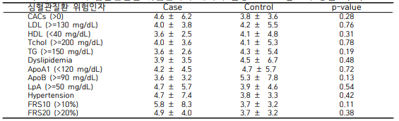 TMAO와 심혈관질환 위험인자에 대하여 혈중 TMAO 농도의 평균 비교