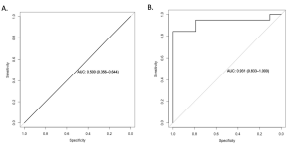 CVD에 대한 ROC curve (A) TG 수준만 독립변수로 사용 (B) TG 연관 taxa