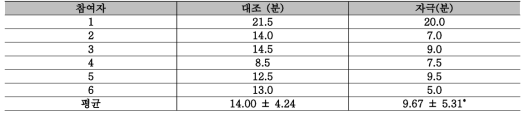 대조-자극 실험에서의 입면 시간 차이