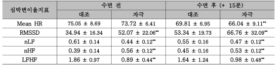 대조-자극 실험에서 수면 전, 후의 심박변이율