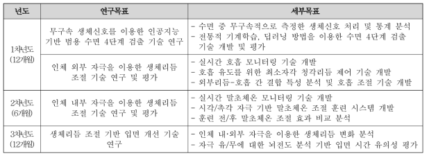 연차별 연구 목표