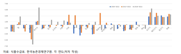 기간별 연평균 품목별 소비량 변화율(%)