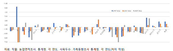 기간별 연평균 품목별 재배면적 및 사육두수 변화율(%)