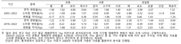 기간별 연평균 품목별 면적과 소비량 변화율 차이