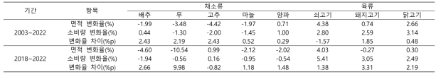 기간별 연평균 품목별 면적과 소비량 변화율 차이(계속)