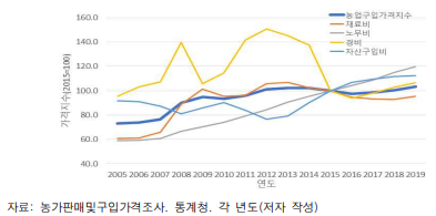 농업구입가격지수(2005~2019)