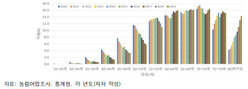 연도별 경영주 연령별 농가 비율