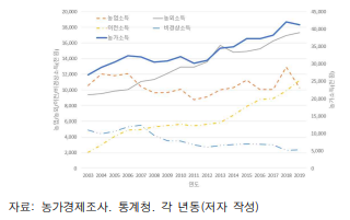 전체 농가 소득 구성