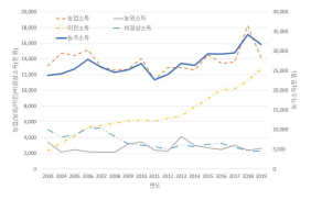 전업 농가 소득 구성