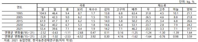 연도별/품목별 1인당 농산물 소비량