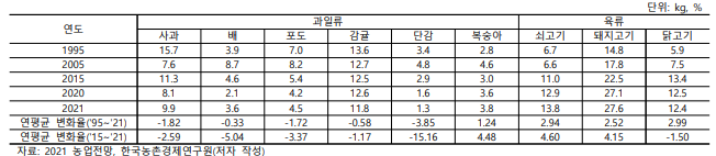 연도별/품목별 1인당 농산물 소비량(계속)