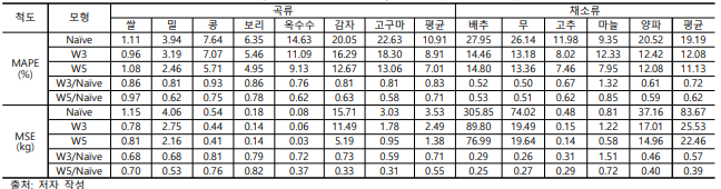 예측모형 정확도 예시: 곡류, 채소류 (내표본 기준)