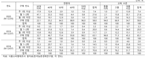 연령대별/교육수준별 온라인 농식품 구매 빈도율