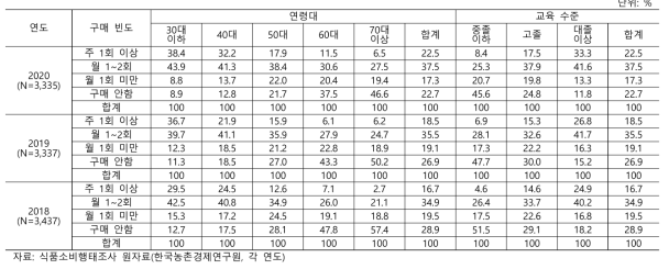 연령대별/교육수준별 간편식 구매 빈도율