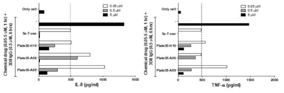 세포 유입성 항체에 의한 싸이토카인 IL-8과 TNF-α 분비를 억제한 3종 화합물의 ELISA 결과