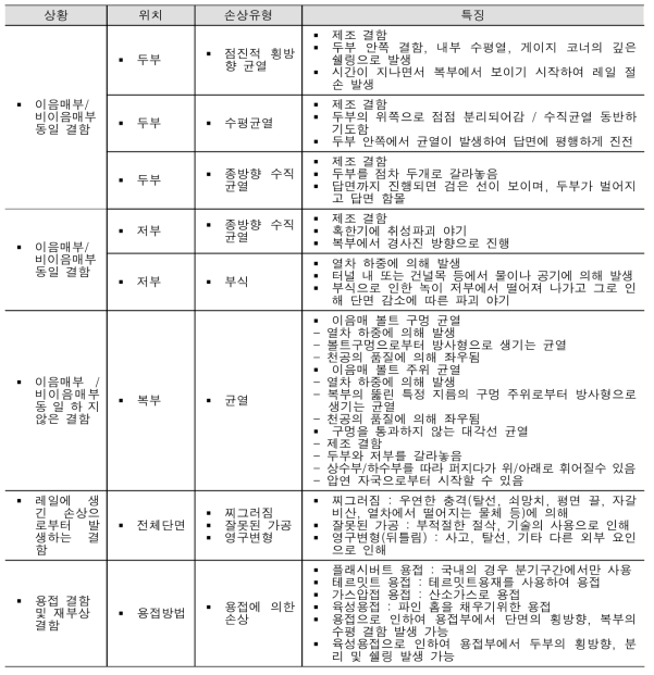 레일의 손상유형 및 특징