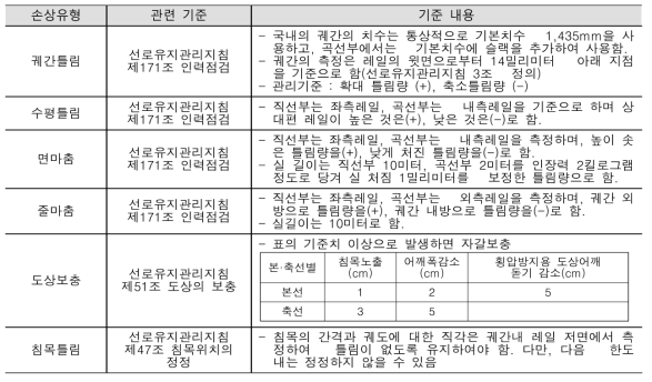 국내 일반철도 선로정비기준 궤도틀림[6]