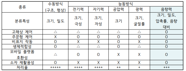 미세유체역학 기술의 특징