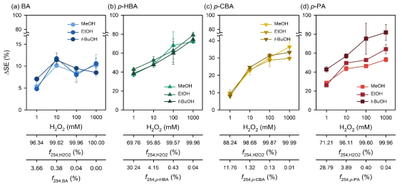 Effect of H2O2 concentration on ΔSE for (a) BA, (b) p-HBA, (c) p-CBA, and (d) p-PA in the presence of different •OH scavengers in the UV/H2O2 system