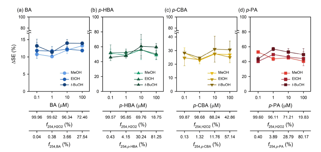 Effect of •OH probe concentration on ΔSE for (a) BA, (b) p-HBA, (c) p-CBA, and (d) p-PA in the presence of different •OH scavengers in the UV/H2O2 system
