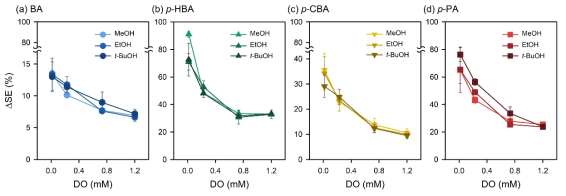 Effect of DO concentration on ΔSE for (a) BA, (b) p-HBA, (c) p-CBA, and (d) p-PA in the presence of different •OH scavengers in the UV/H2O2 system
