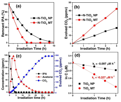가시광하에서 N-TiO2 NP와 N-TiO2 MT의 광촉매 효율 비교 [(a) 시간에 따른 잔류 IPA, (b) 발생된 이산화 탄소, (c) 오랜 시간 동안의 광촉매 분해 반응, (d) 시간에 따른 salicylic acid 분해반응의 1차반응 plot]