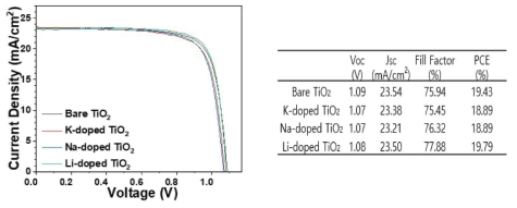 순수한 TiO2, Li, Na, K-doped TiO2 NP를 각각 전자전달층으로 적용한 페로브스카이트 태양전지의 J-V curve 및 PV parameters