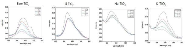 순수한 TiO2 NP 및 Li, Na, K-doped TiO2 NP의 광촉매 특성: Solar simulator 조사 시간에 따른 용액 내 잔류 methylene blue 농도